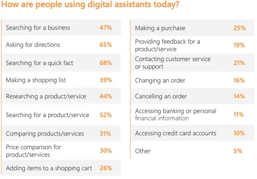 Usage of digital assitants based on category